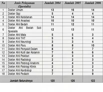 Tabel 4.2  Deskripsi perkembangan jumlah dokter umum dan dokter spesialis yang bernaung diwadah Komite Medis / SMF RS Haji  Medan
