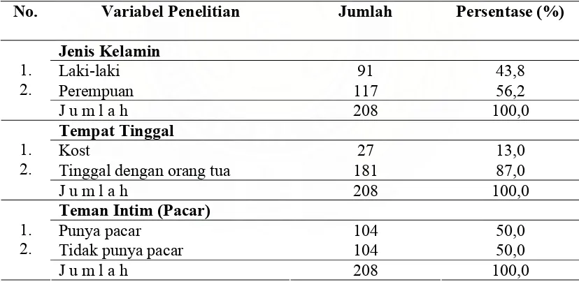 Tabel 4.1 Distribusi Responden Berdasarkan Karakteristik Jenis Kelamin, Tempat                    Tinggal, Teman Intim (Pacar) di Banda Aceh  