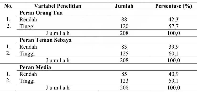 Tabel 4.3 Distribusi Responden Berdasarkan Sumber Informasi (Peran Orang Tua, Peran Teman Sebaya, Peran Media)  tentang Kesehatan Reproduksi, Seks dan Perilaku Seks di Banda Aceh 