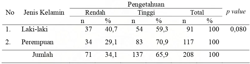Tabel 4.5 Analisis Bivariat Antara Faktor Jenis Kelamin dengan Pengetahuan Responden Tentang Kesehatan Reproduksi, Seks dan Perilaku Seks di Banda Aceh 