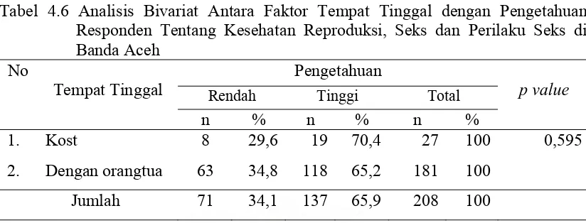 Tabel 4.7  Analisis Bivariat Antara Faktor Teman Intim (Pacar) dengan Pengetahuan 