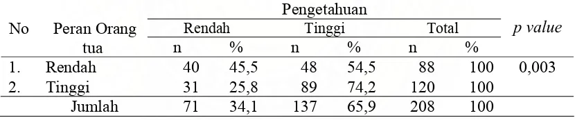 Tabel 4.8 Analisis Bivariat Antara Peran Orang Tua dengan Pengetahuan Responden Tentang Kesehatan Reproduksi, Seks dan Perilaku Seks di Banda Aceh  
