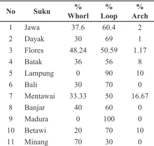 Tabel 1. Persentase Pola Sidik Jari Whorl, Loop  dan Arch pada Berbagai Suku Bangsa