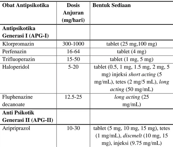 Tabel 1.  Daftar Obat Antipsikotika, Dosis dan Sediaannya 