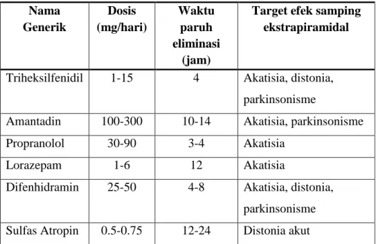 Tabel 2.  Daftar Obat yang dipakai mengatasi Efek Samping Anti  Psikotik  Nama  Generik  Dosis  (mg/hari)  Waktu paruh  eliminasi  (jam) 