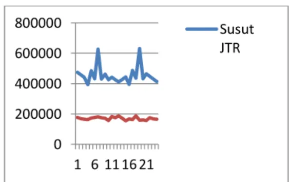 Gambar 13. Grafik Perbandingan Susut JTR PLN  Rayon Pamekasan Dengan Hasil Simulasi Skenario  Penggantian Luas Penampang JTM 