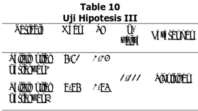 Table 10  Uji Hipotesis III  Variable   Mean   SD   p-value  Keterangan  Selisih nilai  perlakuan1   5,60 1,13  0,000 Signifikan  Selisih nilai  perlakuan2  8,85 1,84 