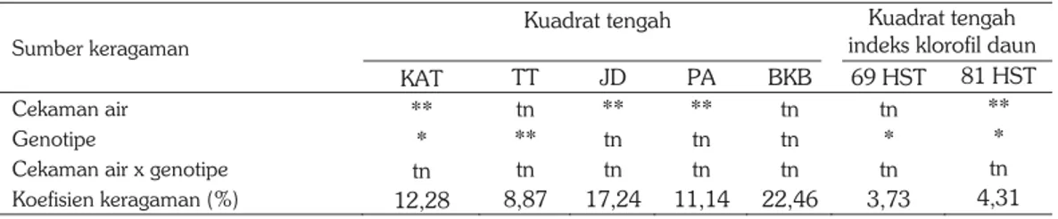 Tabel 1.   Analisis ragam pengaruh cekaman air terhadap karakter agonomi genotipe kacang tanah pada perco- perco-baan pot di Rumah Kaca, Malang, 2010