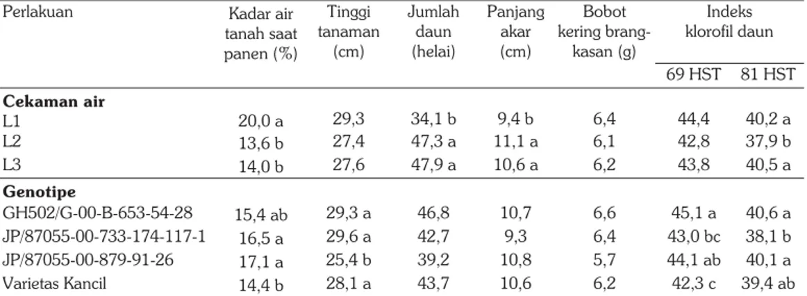 Tabel 2.  Pertumbuhan tanaman dan indeks klorofil daun pada perlakuan periode cekaman air dan genotipe  kacang tanah