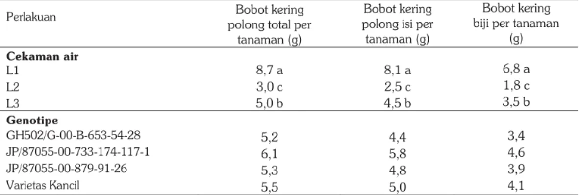 Tabel 4. Hasil kacang tanah pada perlakuan cekaman air dan genotype. Rumah Kaca, Malang, 2010