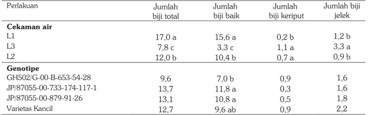 Tabel 7.   Kualitas biji kacang tanah pada pada perlakuan cekaman air dan genotipe kacang tanah