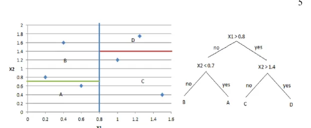 Gambar 4 Contoh kelompok data yang dipisahkan oleh axis-parallel decision tree 