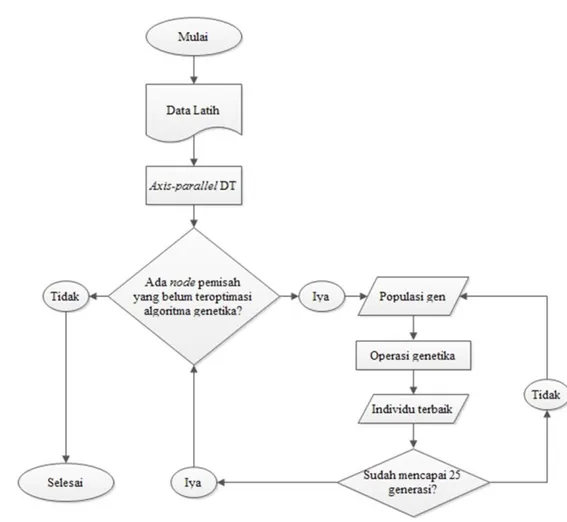 Gambar 6 Diagram alir proses pembentukan oblique DT 