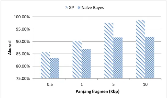 Gambar 8 Perbandingan akurasi fitur 3-mers metode ODT-GA dan Naive Bayes  Dari  Tabel  3  dapat  dilihat  bahwa  secara  keseluruhan  hasil  akurasi  dari  model  yang  dihasilkan  oleh  ODT-GA  lebih  tinggi  dibandingkan  dengan  akurasi  yang dihasilkan