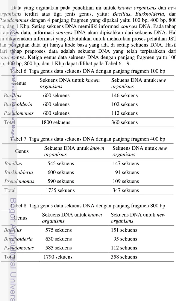 Tabel 6  Tiga genus data sekuens DNA dengan panjang fragmen 100 bp  Genus  Sekuens DNA untuk known 