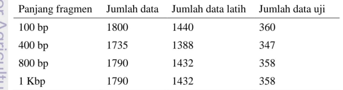 Tabel 10  Jumlah data latih dan data uji dari ketiga genus  Panjang fragmen  Jumlah data  Jumlah data latih  Jumlah data uji 
