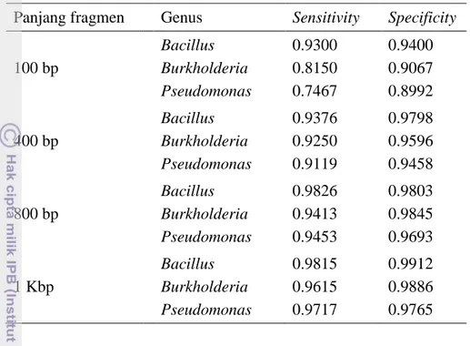 Tabel 12  Nilai  sensitivity setiap genus Panjang fragmen  100 bp  400 bp  800 bp  1 Kbp 