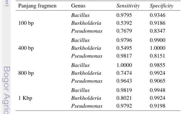 Tabel 13  Nilai  sensitivity genus Panjang f ragmen 100 bp  400 bp  800 bp  1 Kbp 