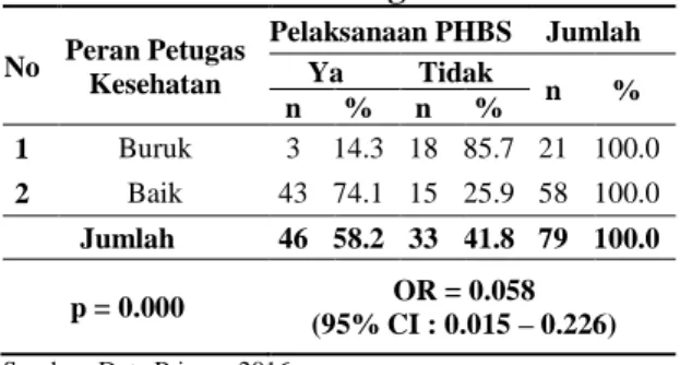 Tabel 6.  Hubungan  Peran  Petugas  Kesehatan  dengan  Pelaksanaan  PHBS  di  Wilayah  Binaan  Puskesmas Telaga Biru Tahun 2016 