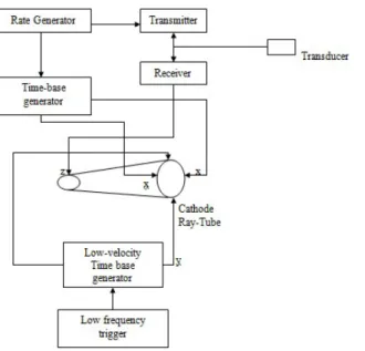 Gambar diatas menunjukkan blok diagram dari echocardiography, beberapa blok rangkaian umum pada instrument pengukuran gema, kecuali untuk penambahan rangkaian sweep lambat dan pengaturan modulasi pencahayaan CRT