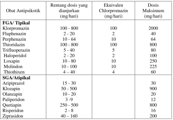 Tabel 2.2 Antipsikotik yang banyak digunakan dalam pengobatan 