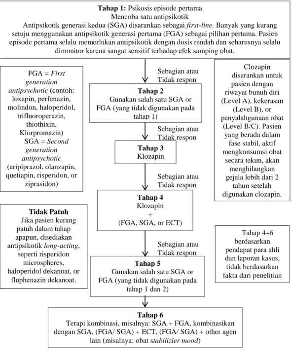 Gambar 2.1 Algoritma farmakoterapi untuk skizofrenia 