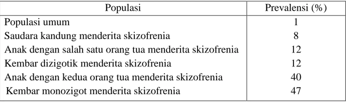 Tabel 2.1 Prevalensi skizofrenia di dalam populasi spesifik 