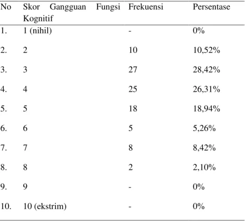 Tabel 2.  Fungsi Kognitif Responden  No  Skor  Gangguan  Fungsi 