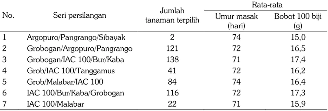 Tabel 6. Jumlah galur terpilih per seri persilangan, dan rata-rata umur masak dan ukuran biji galur- galur-galur kedelai generasi F4