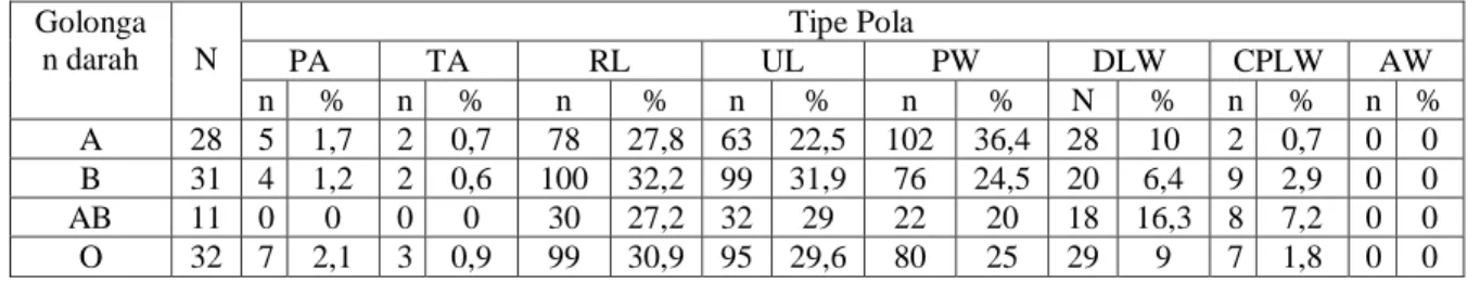 Tabel 3. Hasil analisis Chi Square jumlah tipe pola ujung jari tangan golongan ABO    Golongan Darah  N  X 2 hit  X 2 tab  X 2 hit  terhadap X 2 tab Keterangan  A, B, AB, dan O  1020  91,56  &gt;32,67  X 2 hit  &gt; X 2 tab Signifikan   A dengan B  590  18