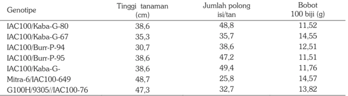 Tabel 1. Karakteristik agronomi tetua persilangan kedelai. Malang, MK1 2014. 
