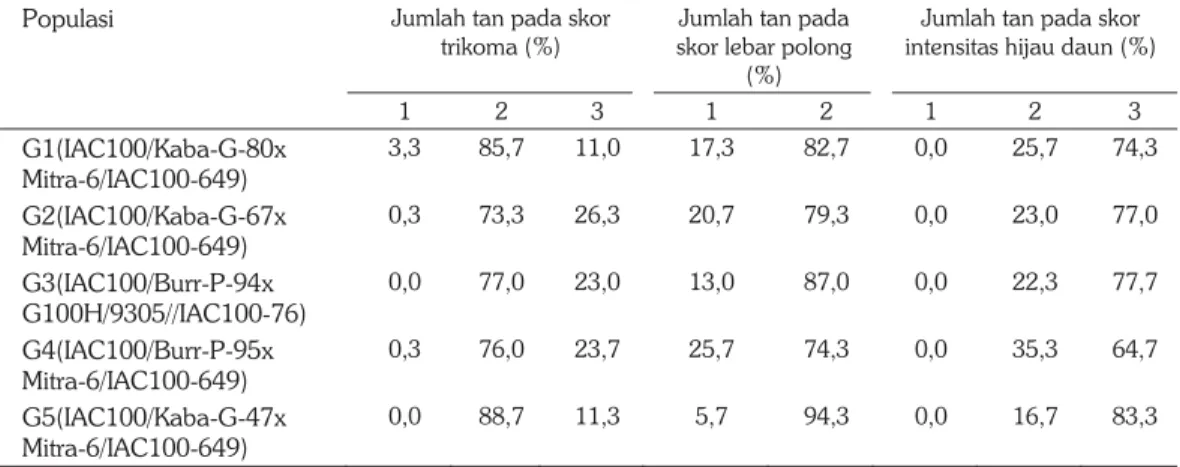 Tabel 6.  Proporsi tanaman kedelai pada skor kerapatan trikoma, lebar polong dan warna hijau daun