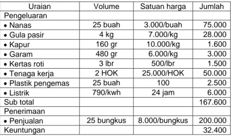 Tabel 3. Analisa ekonomi manisan nanas bergula pada tahun 2006 
