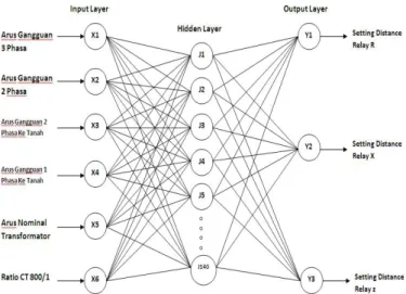 Gambar 1: Struktur Artificial Neural Network Backpropogation 