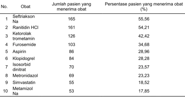 Tabel II. Sepuluh besar obat yang digunakan pada pasien ICU RSUD Ulin tahun 2012 