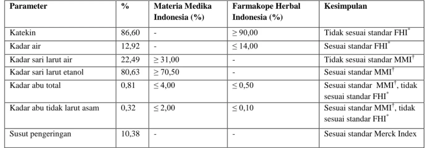 Tabel 2. Karakteristik ekstrak Gambir  (Uncaria gambir Roxb.) dari Sumatera Barat    