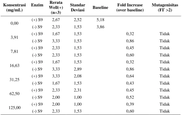 Tabel 5. Mutagenisitas ekstrak gambir (Uncaria gambir Roxb.) dengan dan tanpa penambahan enzim S-9  terhadap E.coli WP2 uvrA 