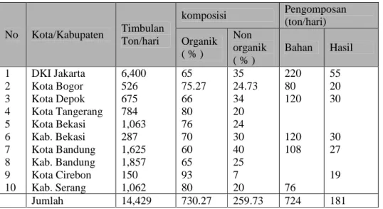 Tabel  2.  Timbulan  sampah  dan  pengomposan  di  kota  metropolitan  dan  kota lainnya