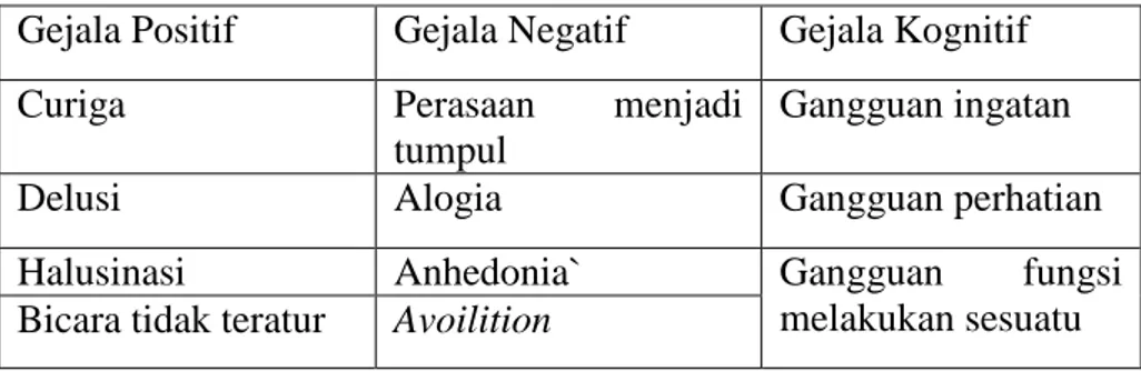 Tabel I. Gejala Skizofrenia (Crimson dkk., 2008) 