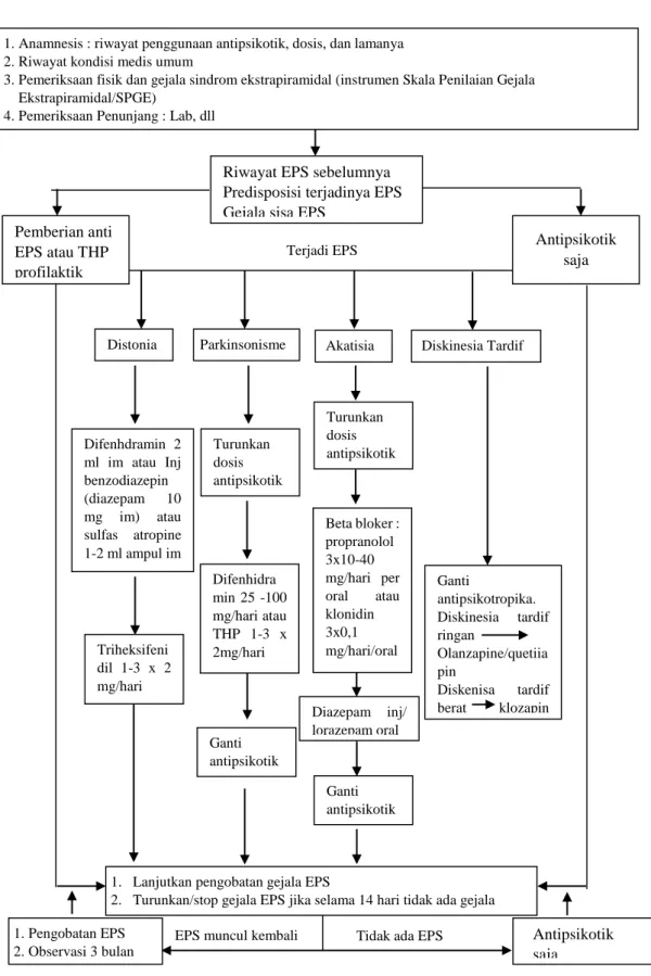 Gambar 2. Algoritma Penatalaksanaan Gejala Ekstrapiramidal (EPS) di Poliklinik Jiwa  Dewasa RSCM (RSCM, 2007) 