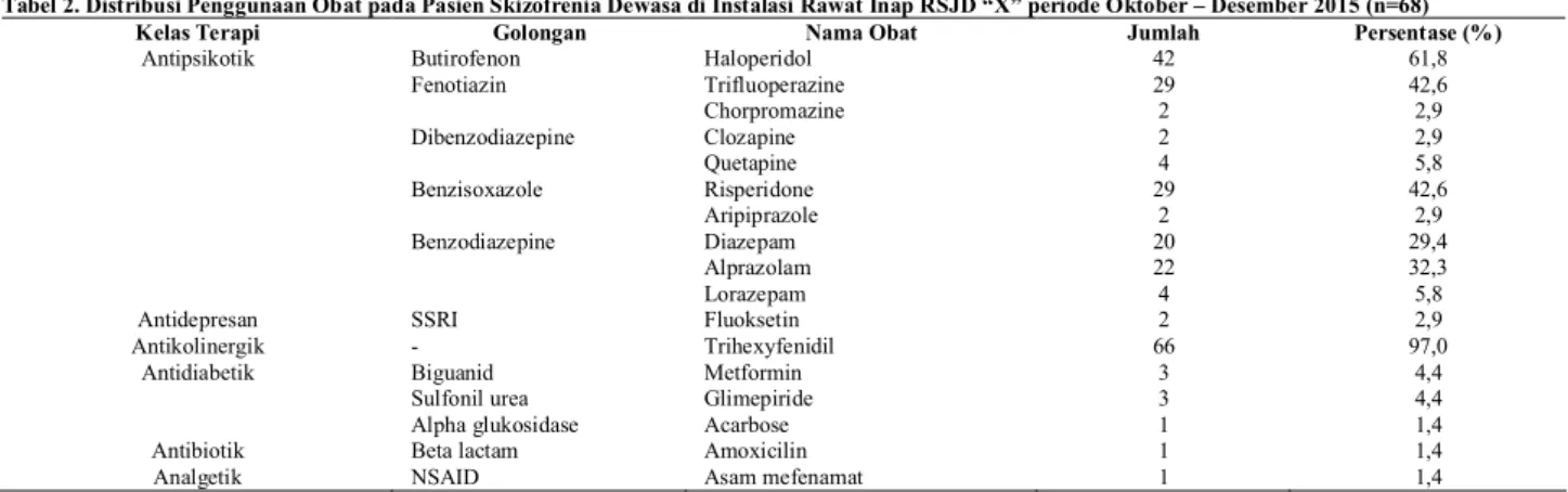 Tabel 1. Distribusi Pasien Skizofrenia Dewasa di Instalasi Rawat Inap RSJD “X” periode Oktober – Desember 2015 (n=68) 