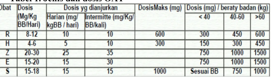 Tabel 3. Dosis obat antituberkulosis kombinasi dosis tetap 