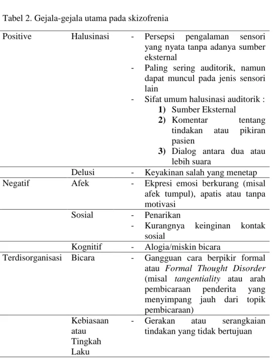 Tabel 2. Gejala-gejala utama pada skizofrenia 