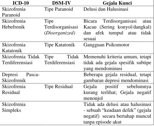 Tabel 3. Kategori Skizofrenia 