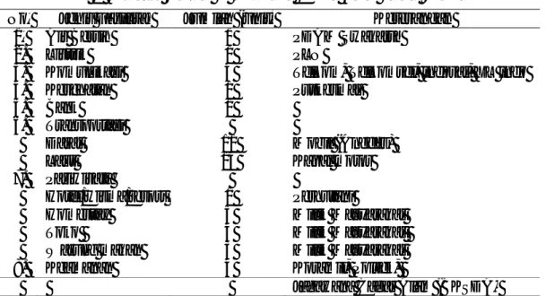 Tabel 1. Fasilitas Umum di Kawasan Cagar Alam Pulau Sempu No.  Jenis Fasilitas  Jumlah (unit)  Keterangan 
