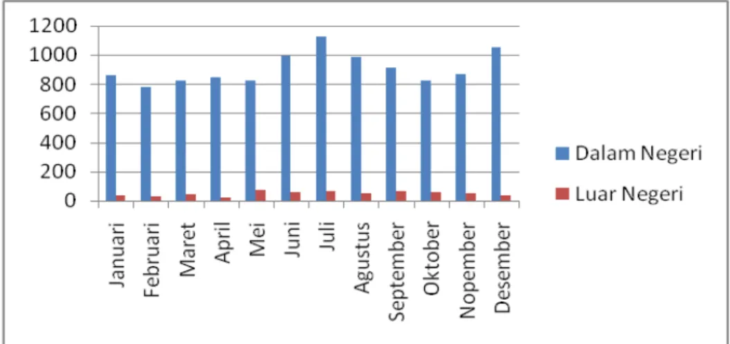 Gambar 1. Jumlah Pengunjung Cagar Alam Pulau Sempu Tahun 2011