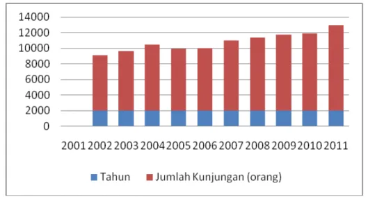 Gambar 2. Perkembangan Jumlah Pengunjung dari Tahun 2002 s/d 2011 Dilihat dari data 10 tahun terakhir kunjungan