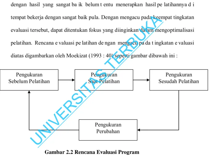 Gambar 2.2 Rencana Evaluasi Program Sumber : Moekizat 1993 :40 