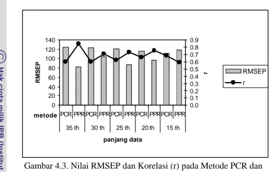 Gambar 4.3. Nilai RMSEP dan Korelasi (r) pada Metode PCR dan  PPR dengan Berbagai Panjang Data Historis (35, 30,  25, 20, dan 15 tahun) 