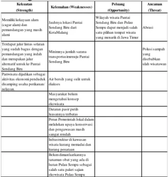 Tabel  2.  Analisis  SWOT  Ekowisata  Pantai  Sendang Biru 